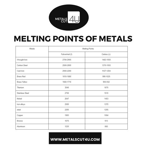 melting points of metals list